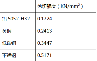 公式：沖芯周長(zhang)（mm）X材料厚度（mm）X材料剪(jian)切強度（KN/mm2）=沖切力（KN）