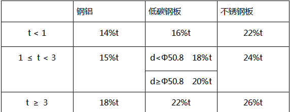 不同闆料的材質(zhì)應選用相對應的(de)下模間隙，合适的(de)下模間隙，可以延(yán)長模具的使用壽(shou)命，退料效果好，沖(chong)切面平整無毛刺(cì)，沖切力均衡等等(deng)好處