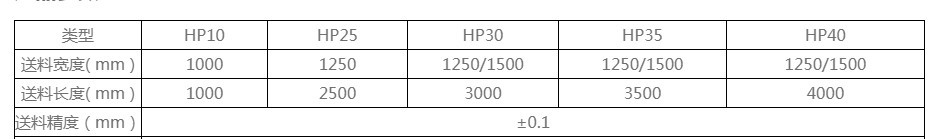 送料(liào)機的型号選(xuan)擇上主要還(hái)是與自己加(jia)工的闆料規(gui)格有關，這個(gè)不是自己想(xiang)要什麽型号(hao)都合适的，在(zài)購買前咨詢(xun)賣家的時候(hou)，賣家技術人(ren)員會給您合(he)适的建議，這(zhè)個不需要太(tài)多擔心，具體(tǐ)的也可以參(cān)考一下我列(liè)出的表格，闆(pǎn)料規格不同(tóng)，送料機的型(xíng)号也是不一(yī)樣的。